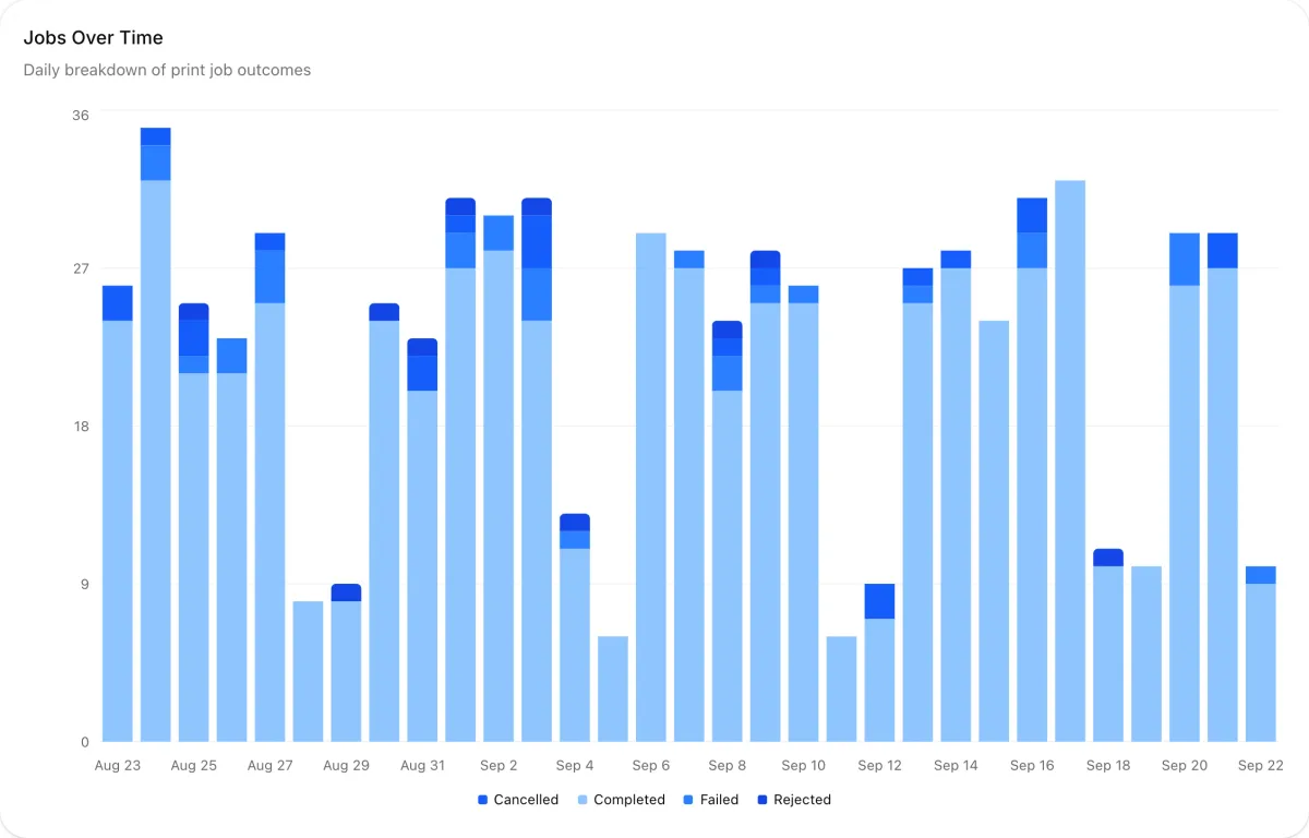 A stacked bar chart of print jobs per day over a month, split into completed, failed, cancelled and rejected
