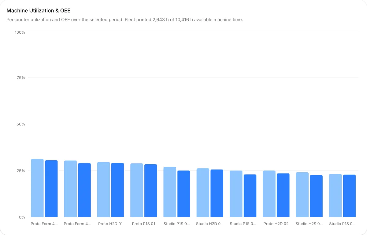 A bar chart of utilization and OEE for each printer over the last 30 days